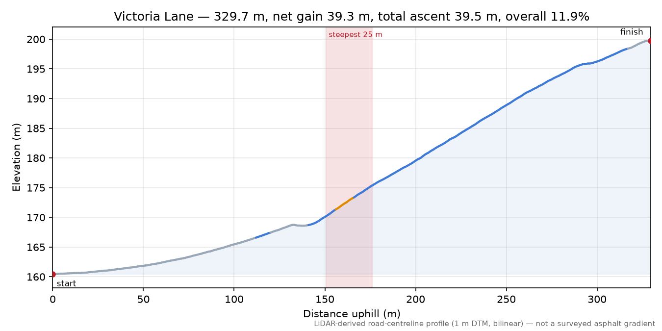 Victoria Lane elevation profile