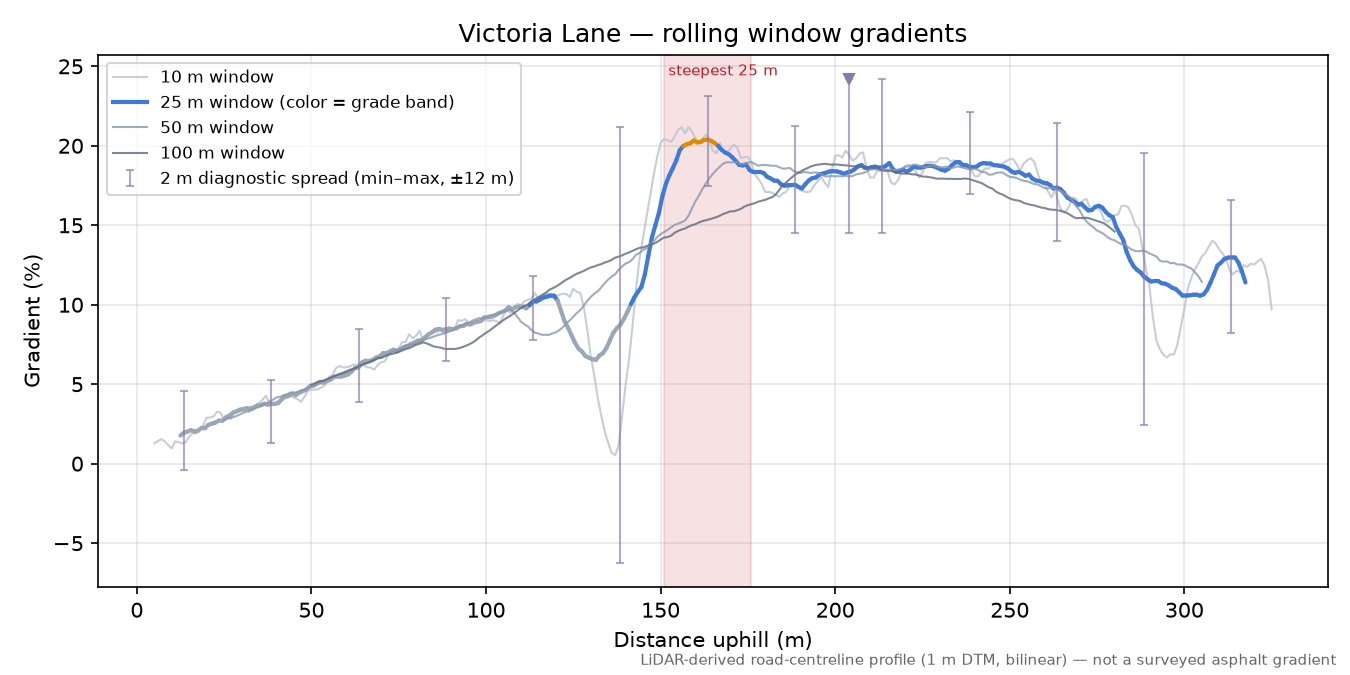 Victoria Lane rolling gradient profile