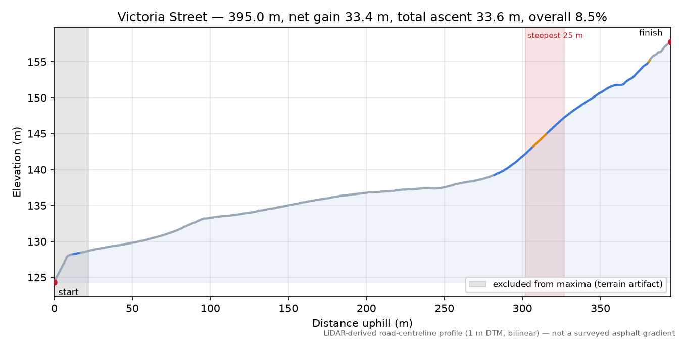 Victoria Street elevation profile