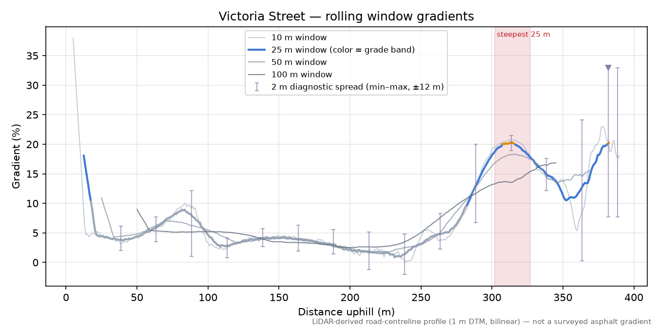 Victoria Street rolling gradient profile