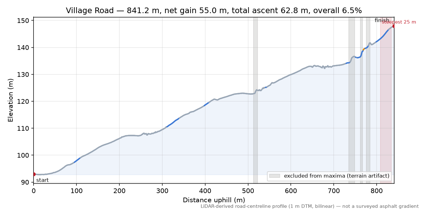 Village Road elevation profile