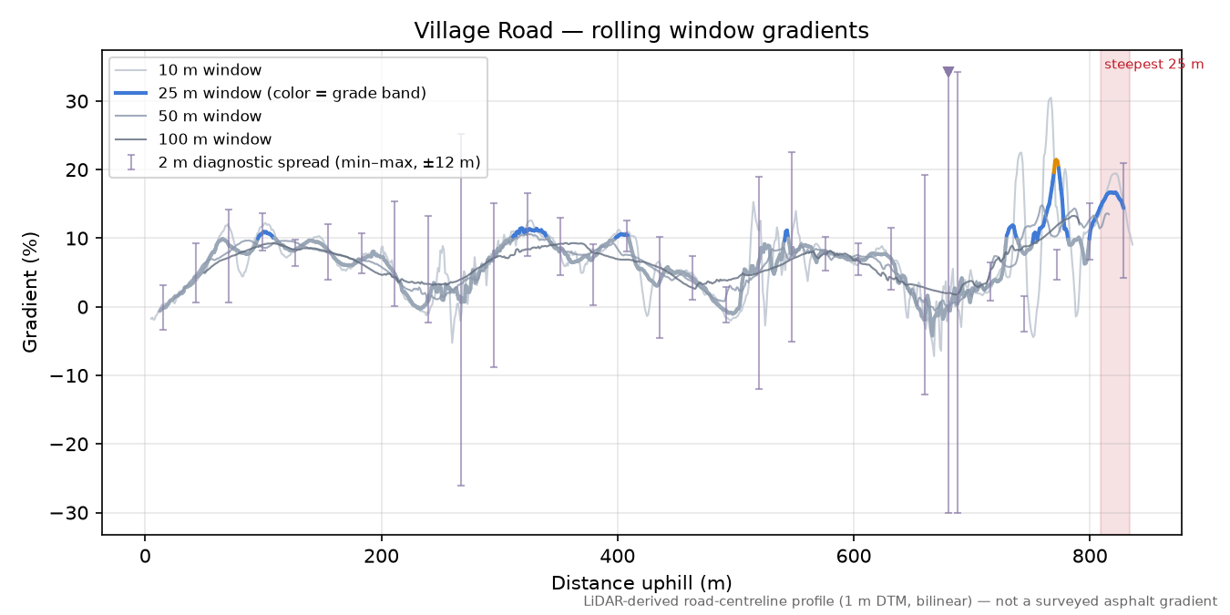 Village Road rolling gradient profile