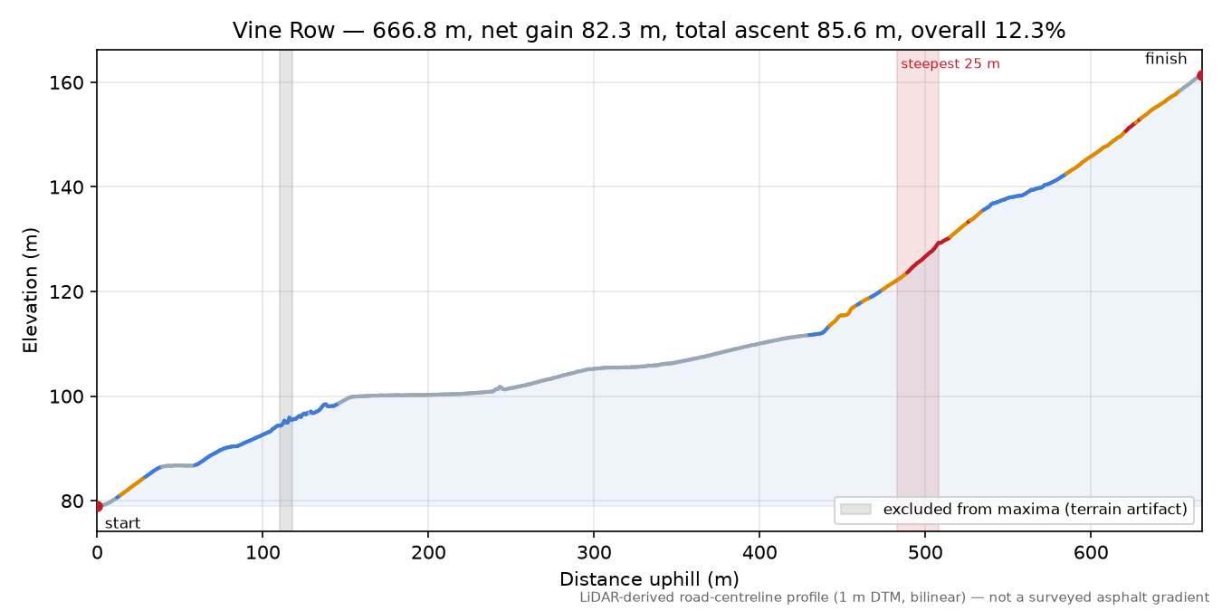 Vine Row elevation profile