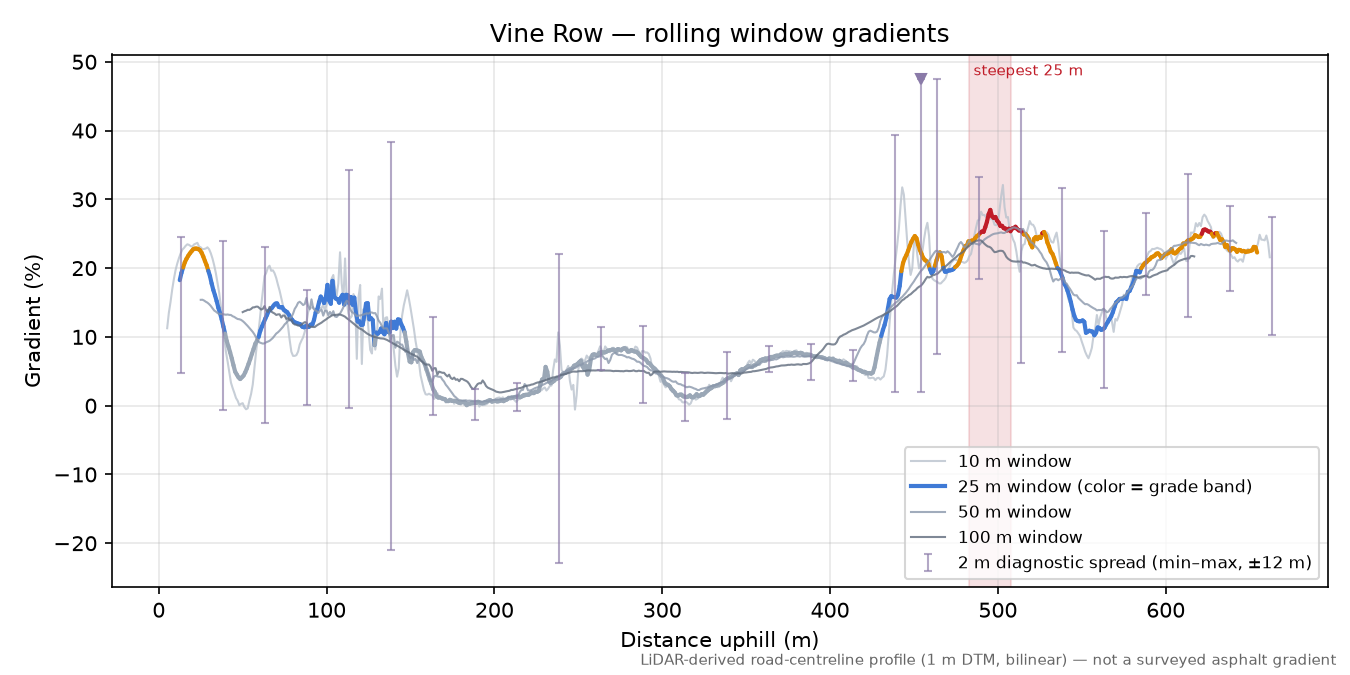 Vine Row rolling gradient profile