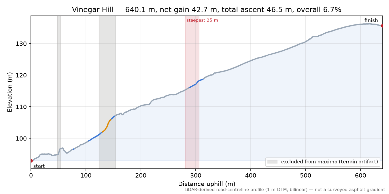 Vinegar Hill elevation profile