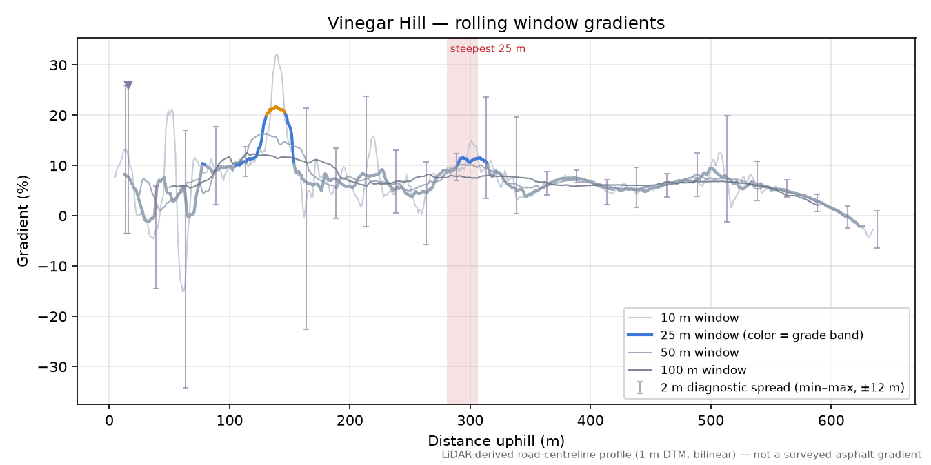 Vinegar Hill rolling gradient profile
