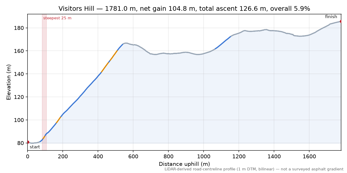 Visitors Hill elevation profile