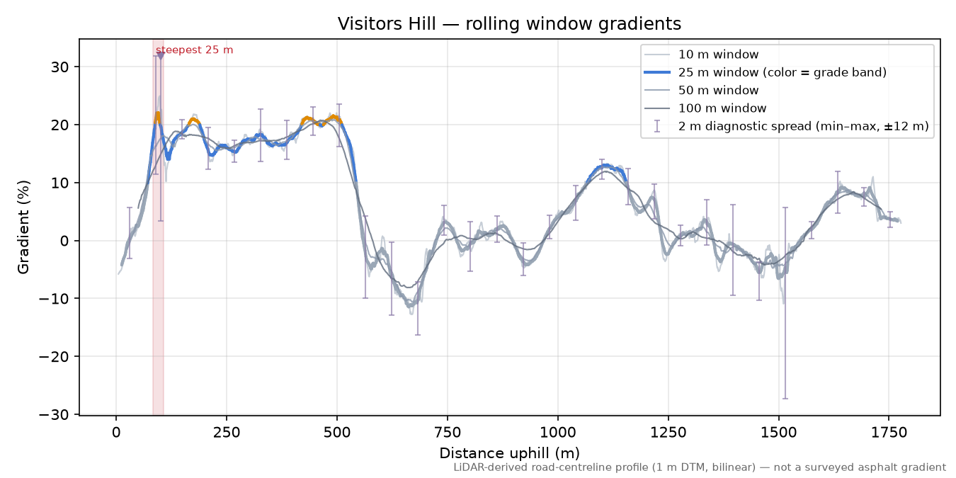 Visitors Hill rolling gradient profile