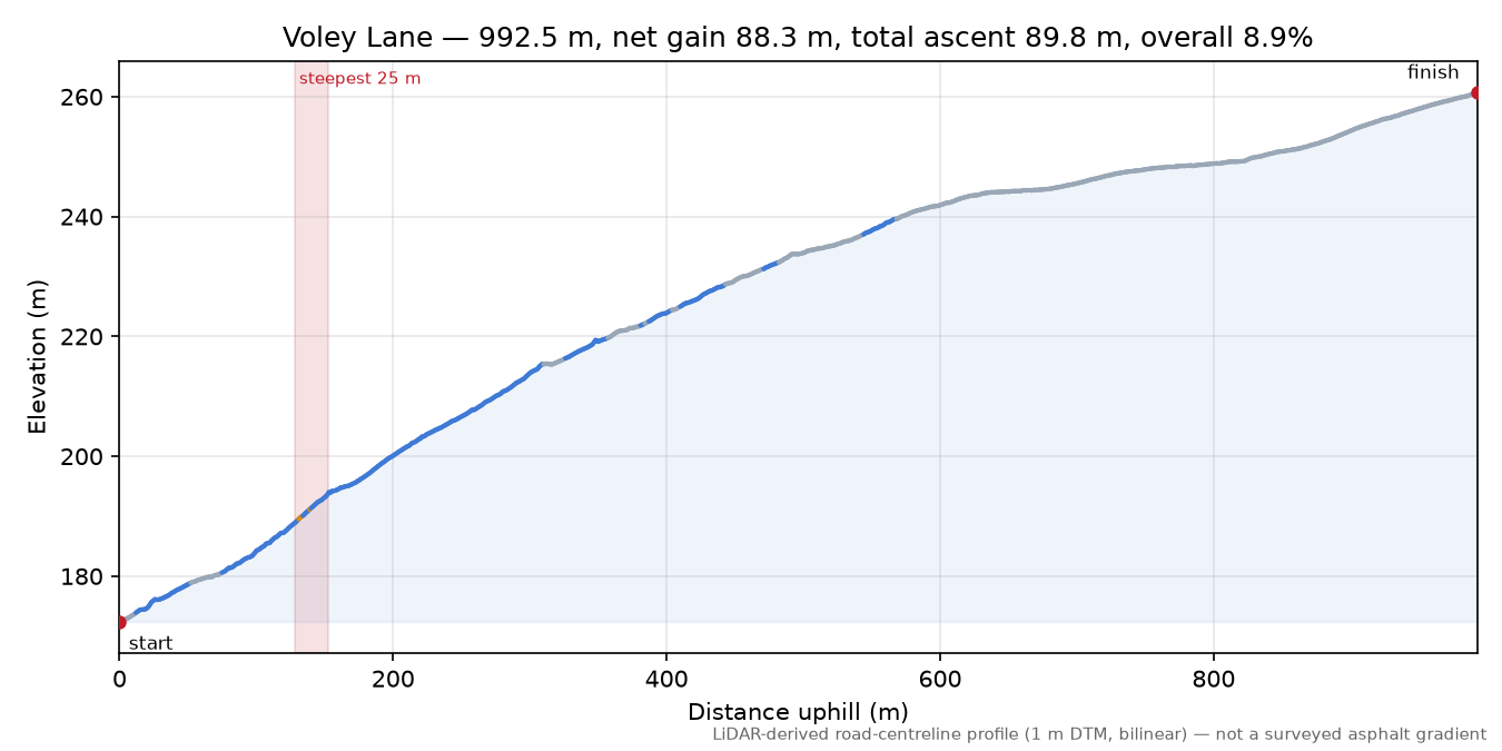 Voley Lane elevation profile