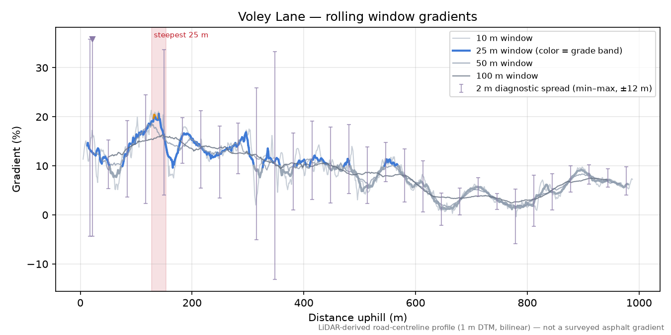 Voley Lane rolling gradient profile