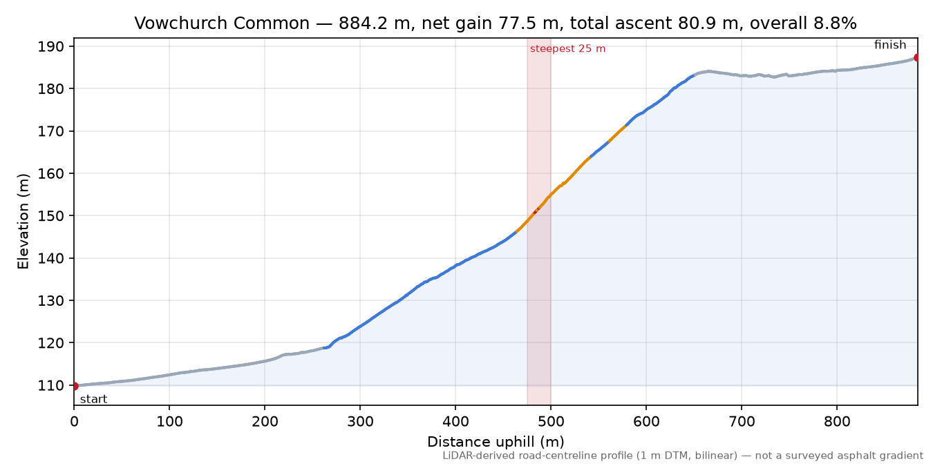 Vowchurch Common elevation profile