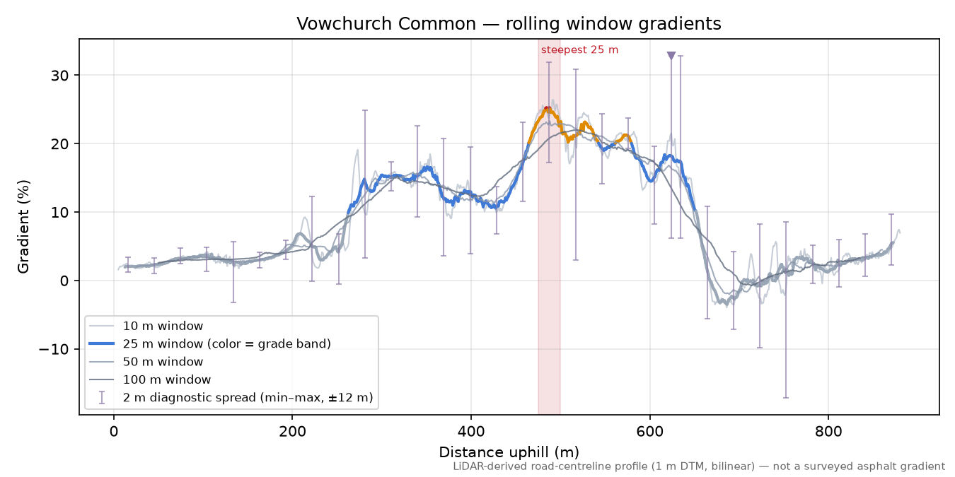 Vowchurch Common rolling gradient profile