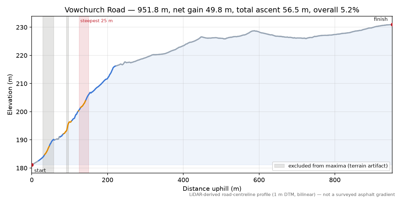 Vowchurch Road elevation profile