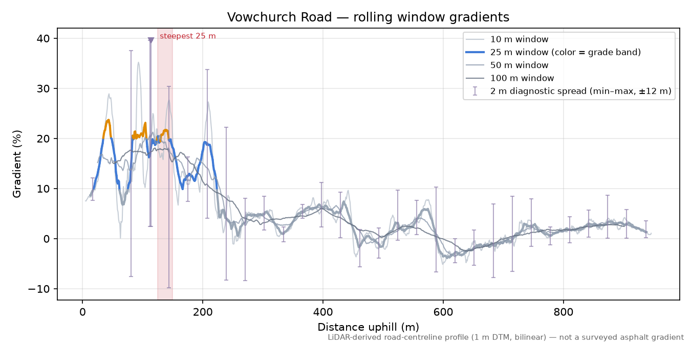 Vowchurch Road rolling gradient profile