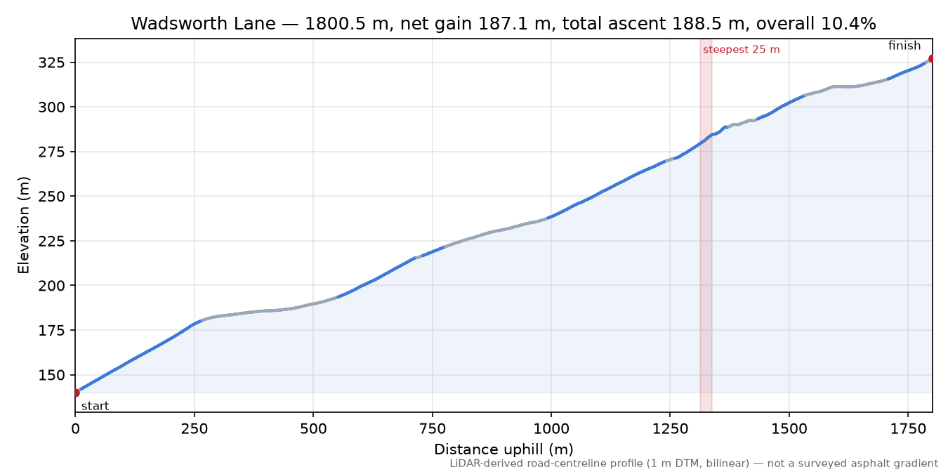 Wadsworth Lane elevation profile