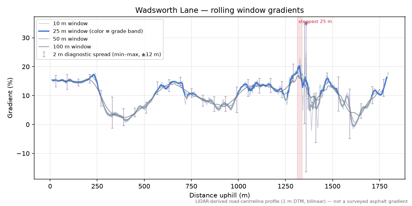 Wadsworth Lane rolling gradient profile