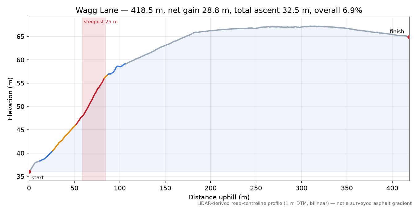 Wagg Lane elevation profile