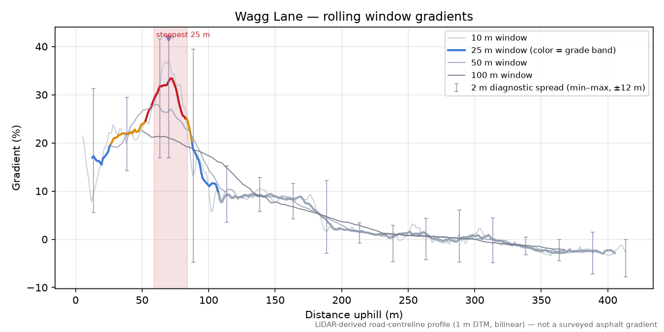 Wagg Lane rolling gradient profile