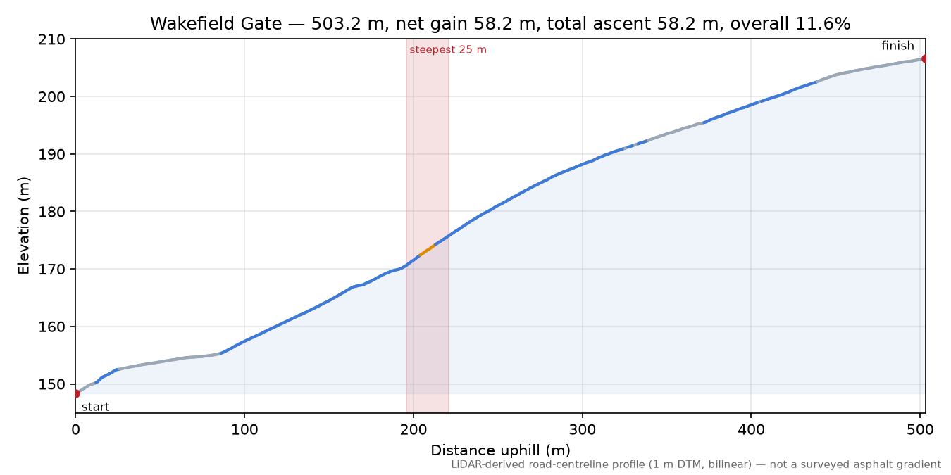 Wakefield Gate elevation profile