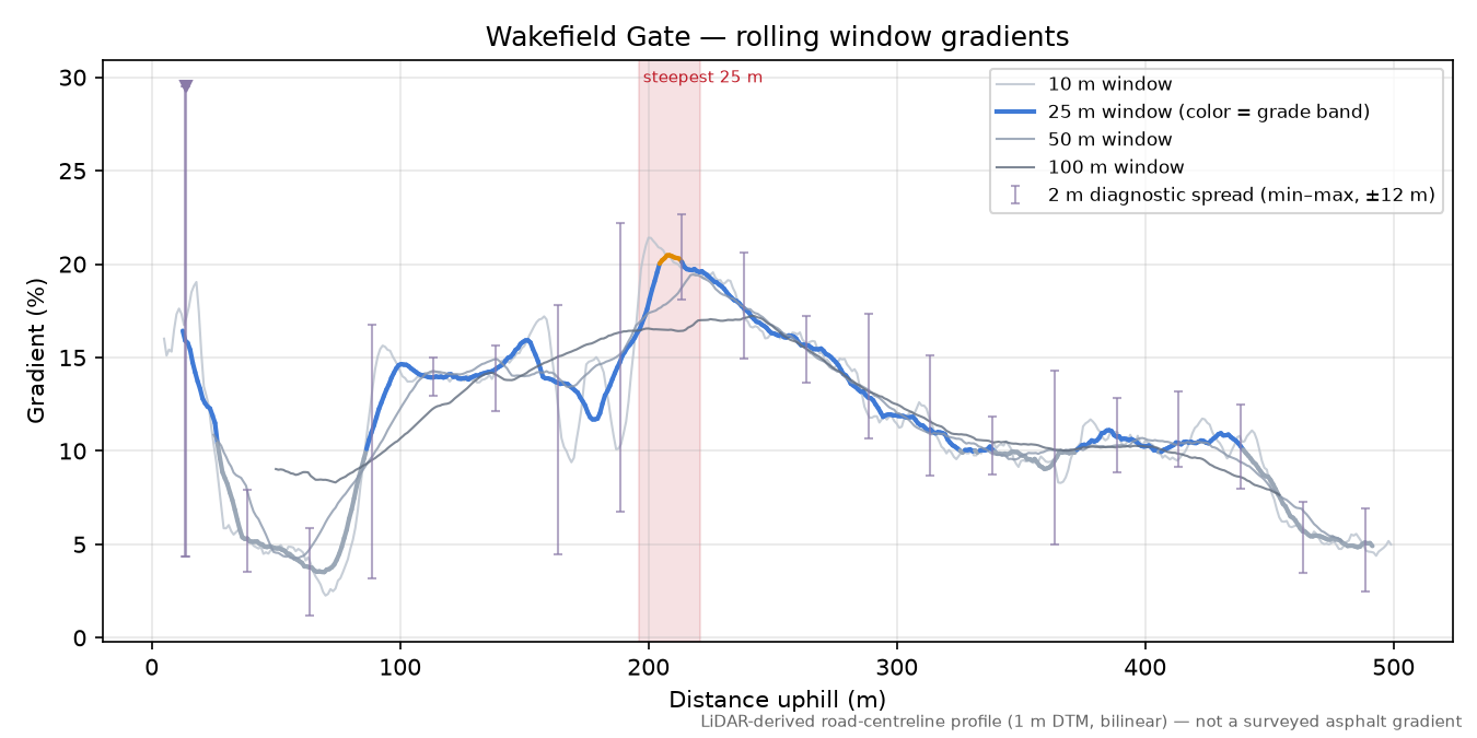 Wakefield Gate rolling gradient profile