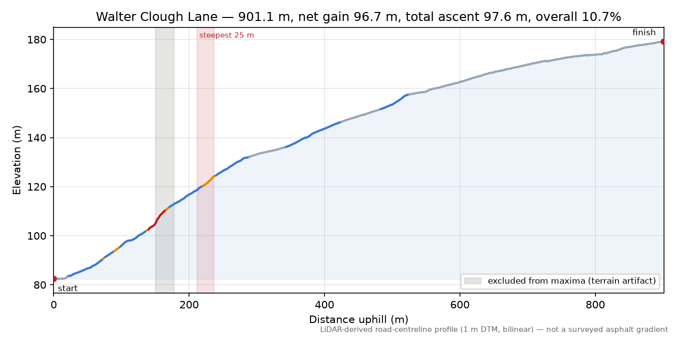 Walter Clough Lane elevation profile