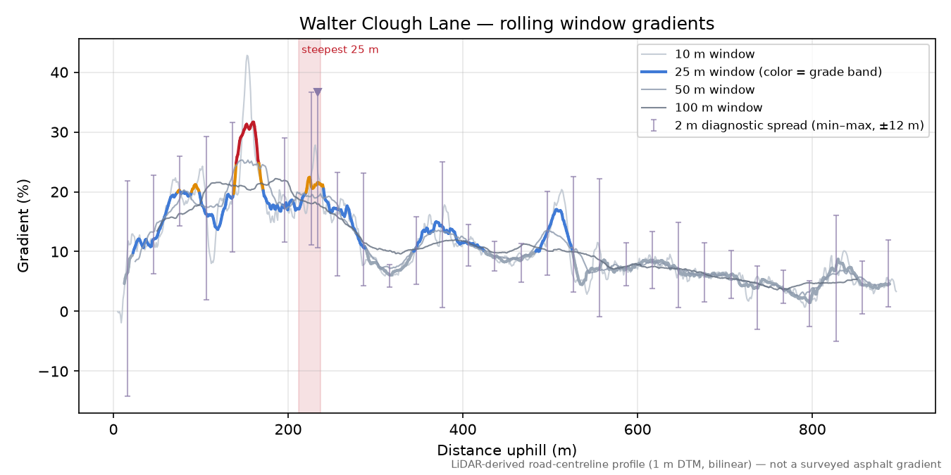 Walter Clough Lane rolling gradient profile