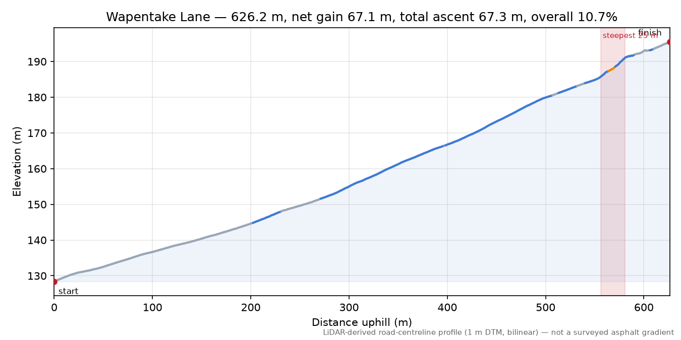 Wapentake Lane elevation profile