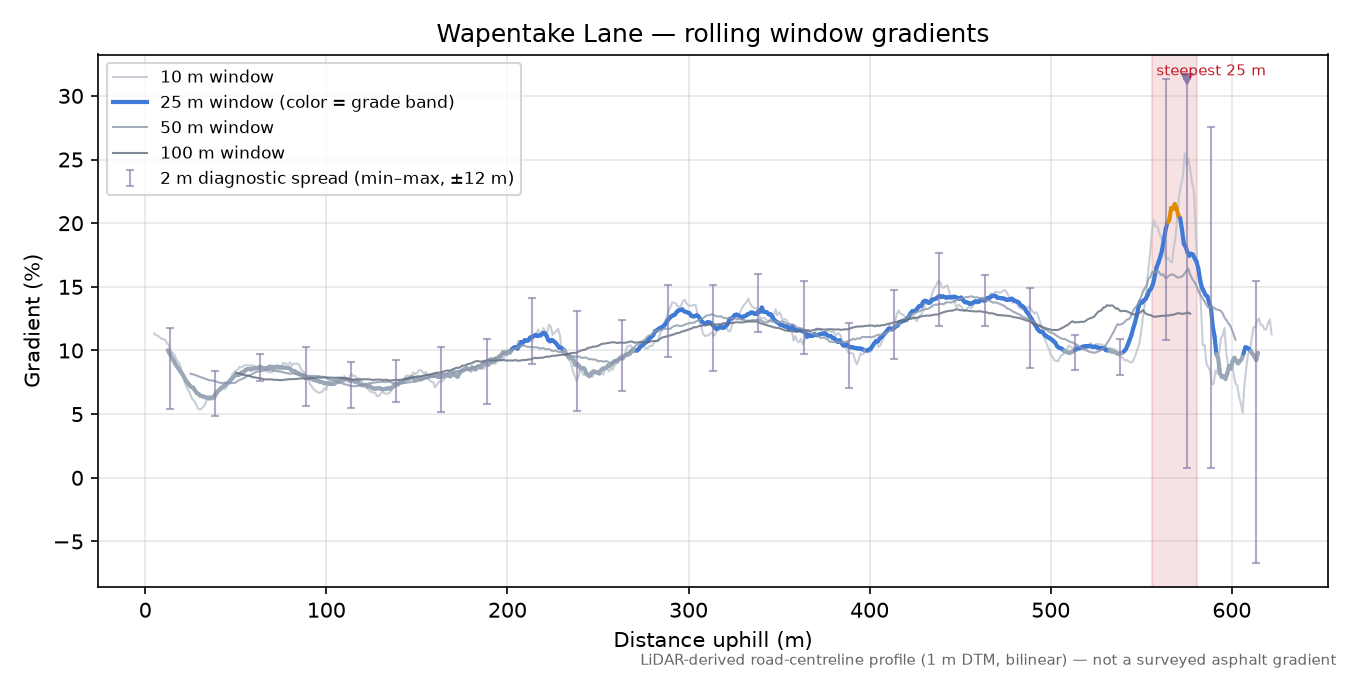 Wapentake Lane rolling gradient profile