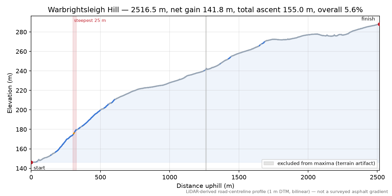 Warbrightsleigh Hill elevation profile