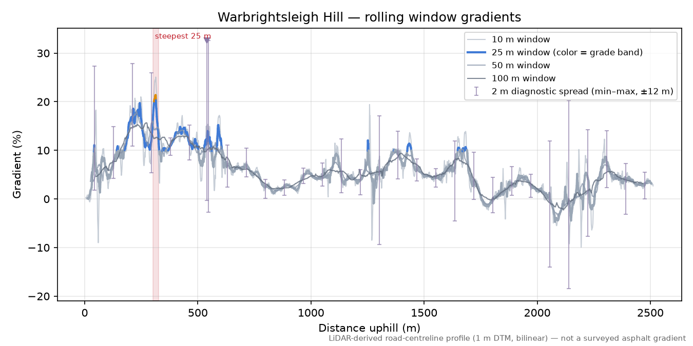 Warbrightsleigh Hill rolling gradient profile