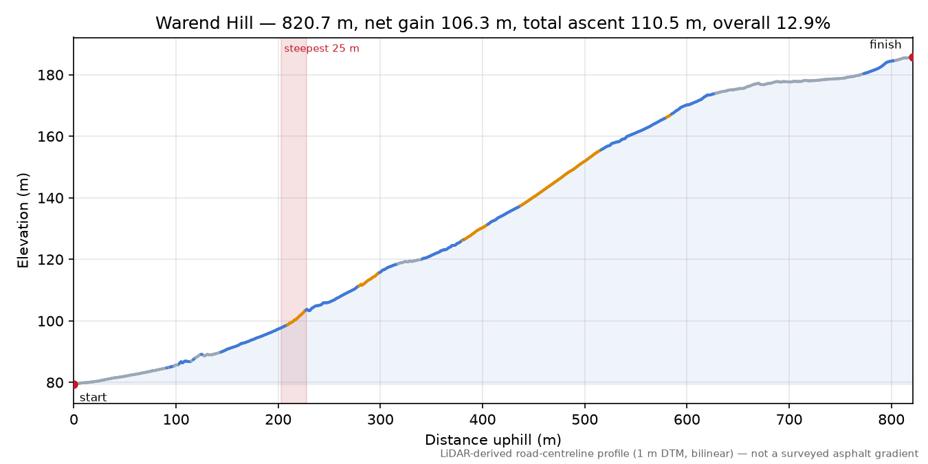 Warend Hill elevation profile