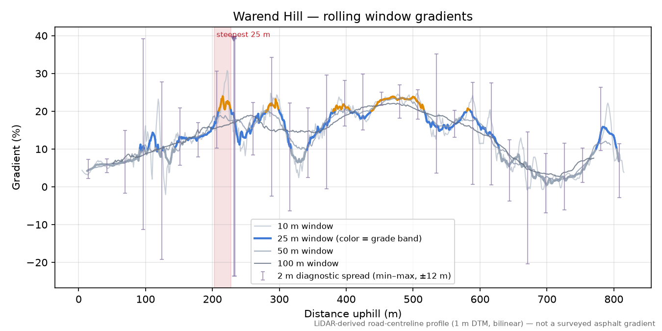 Warend Hill rolling gradient profile