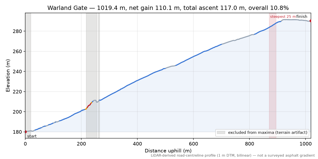 Warland Gate elevation profile