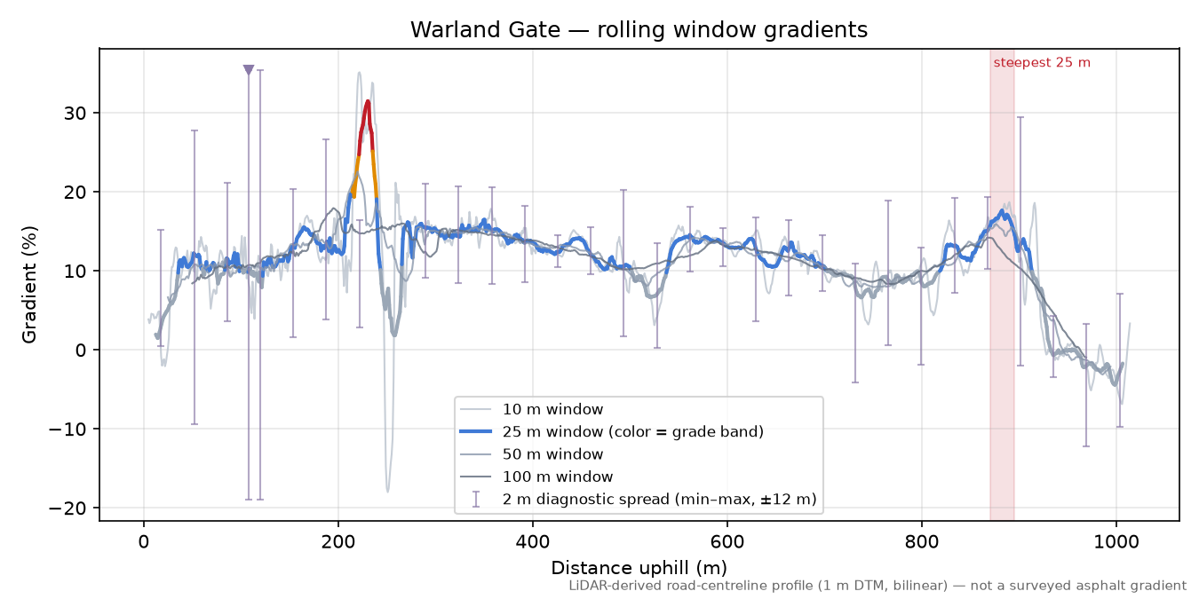 Warland Gate rolling gradient profile