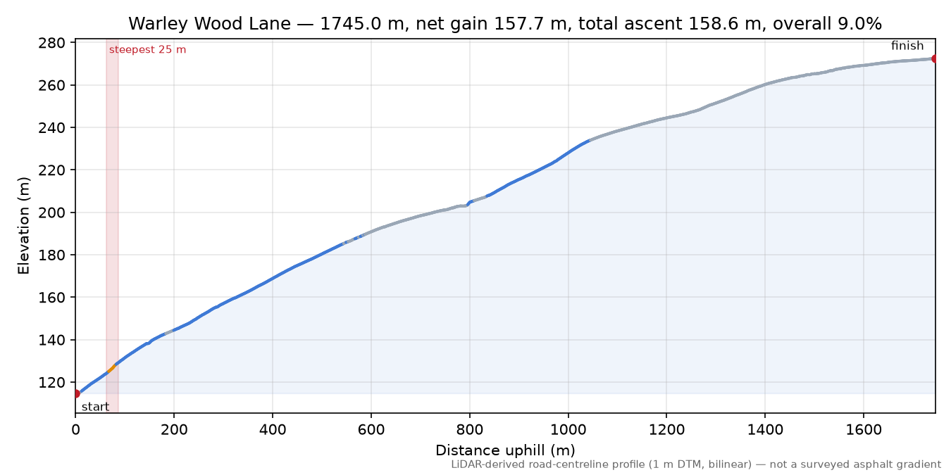 Warley Wood Lane elevation profile