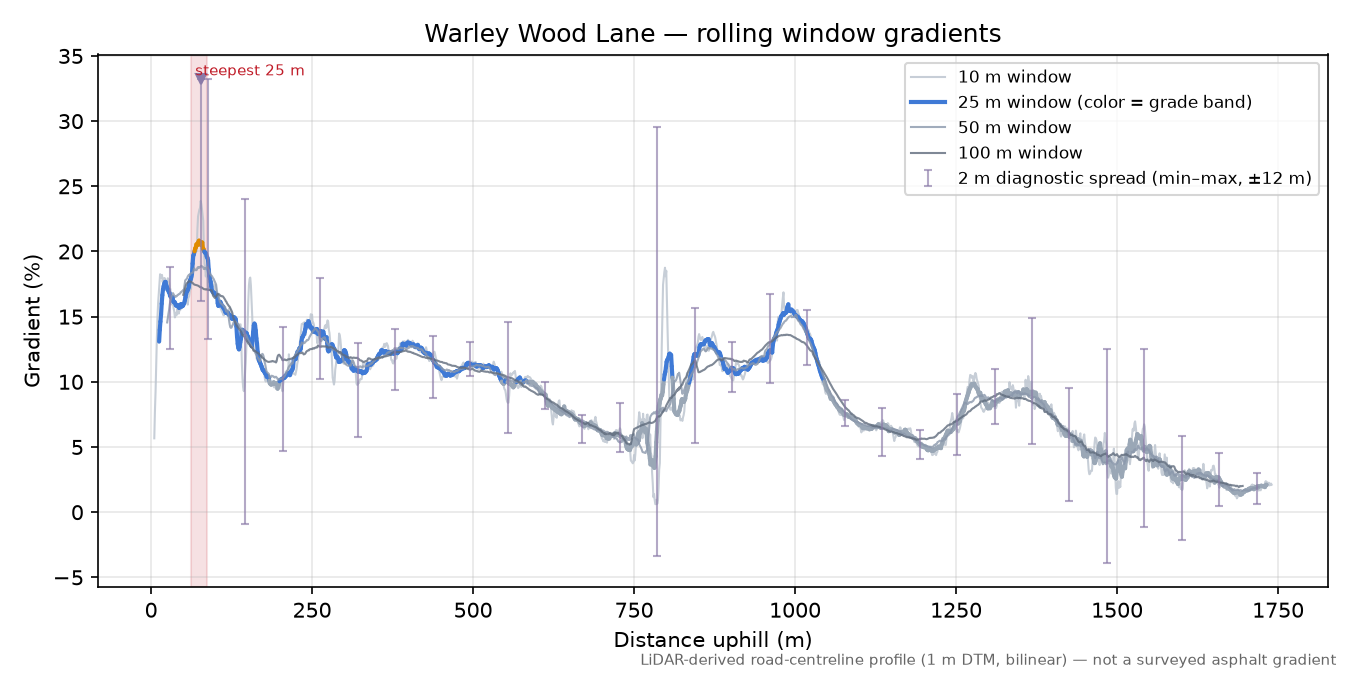 Warley Wood Lane rolling gradient profile