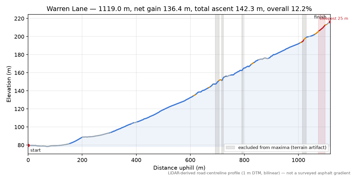 Warren Lane elevation profile