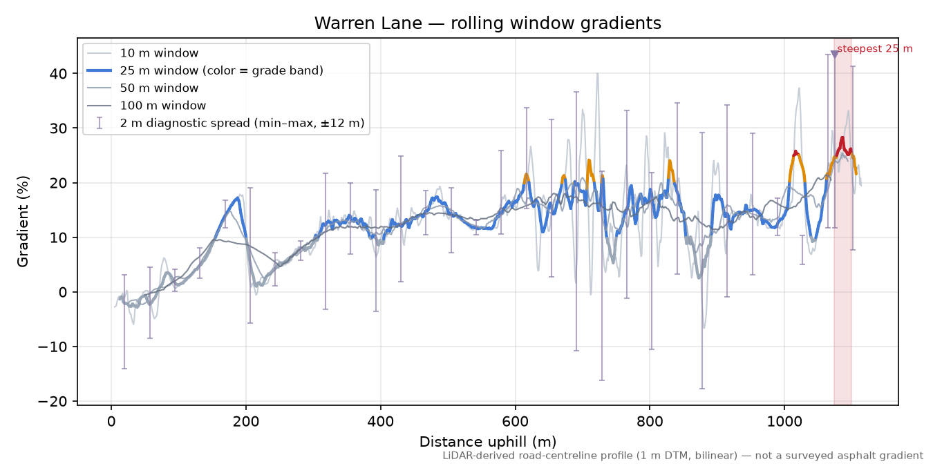 Warren Lane rolling gradient profile