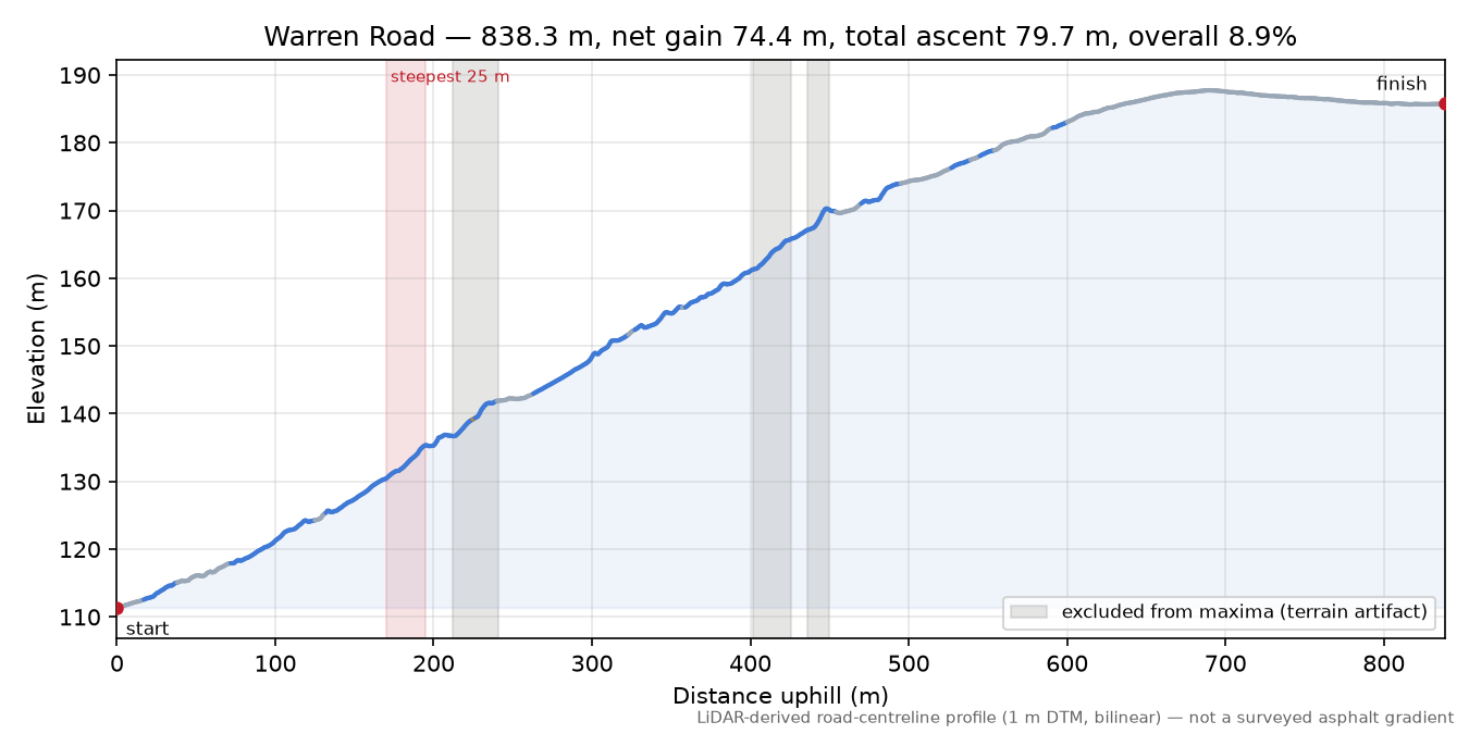Warren Road elevation profile
