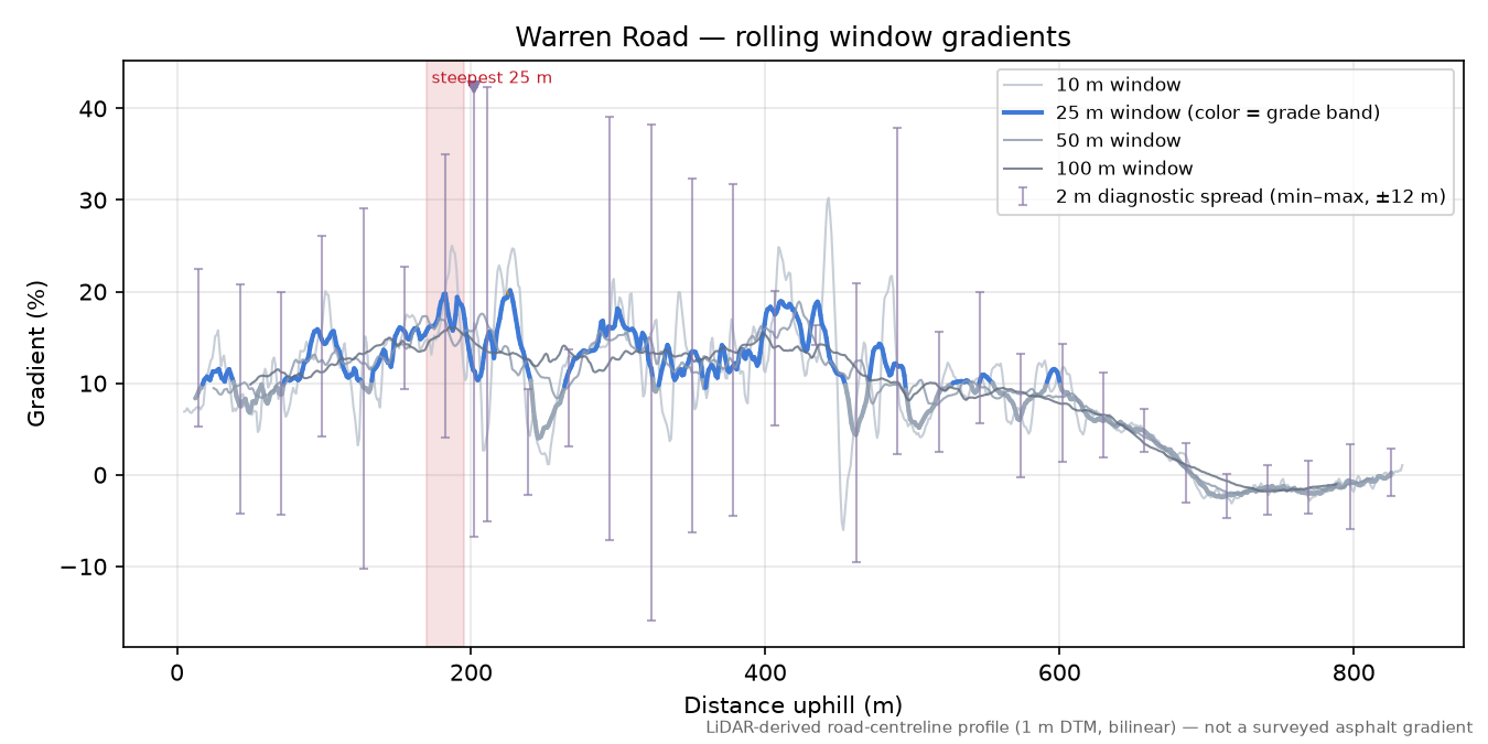 Warren Road rolling gradient profile