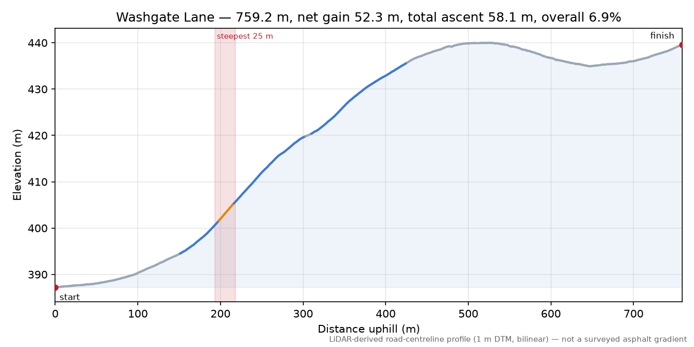 Washgate Lane elevation profile