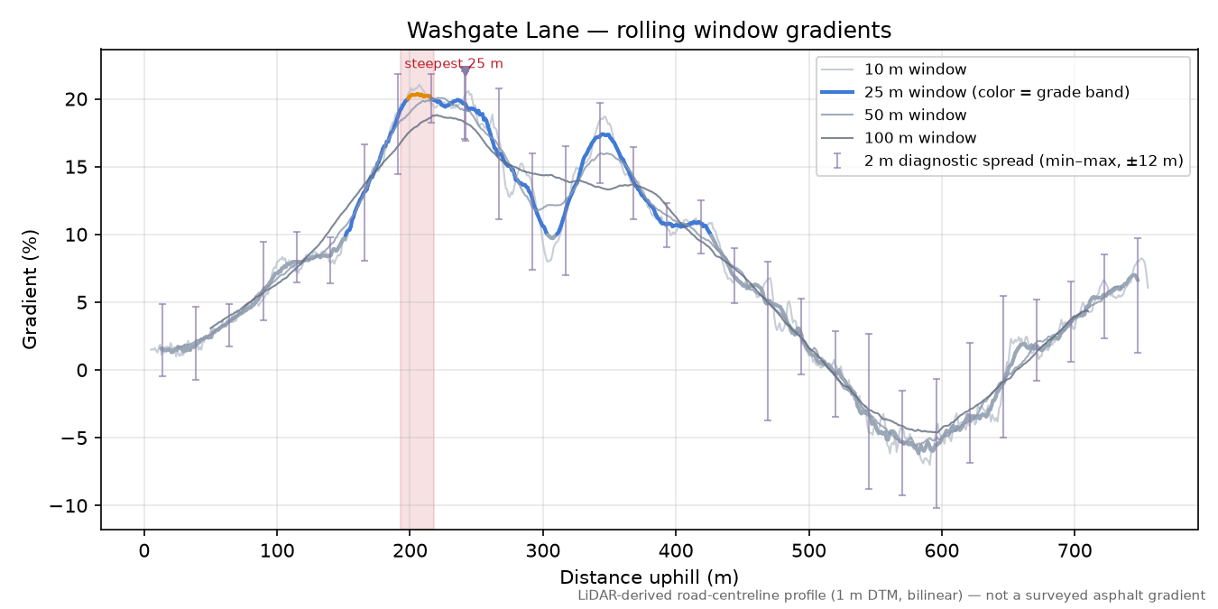 Washgate Lane rolling gradient profile