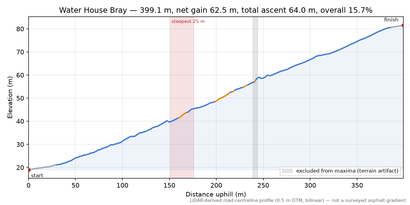 Water House Bray elevation profile