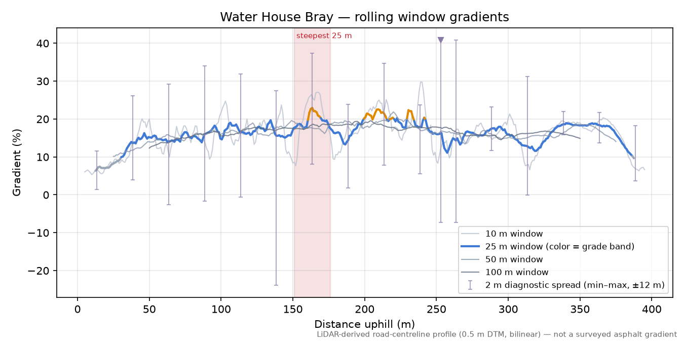 Water House Bray rolling gradient profile