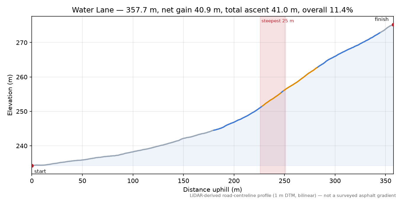 Water Lane elevation profile