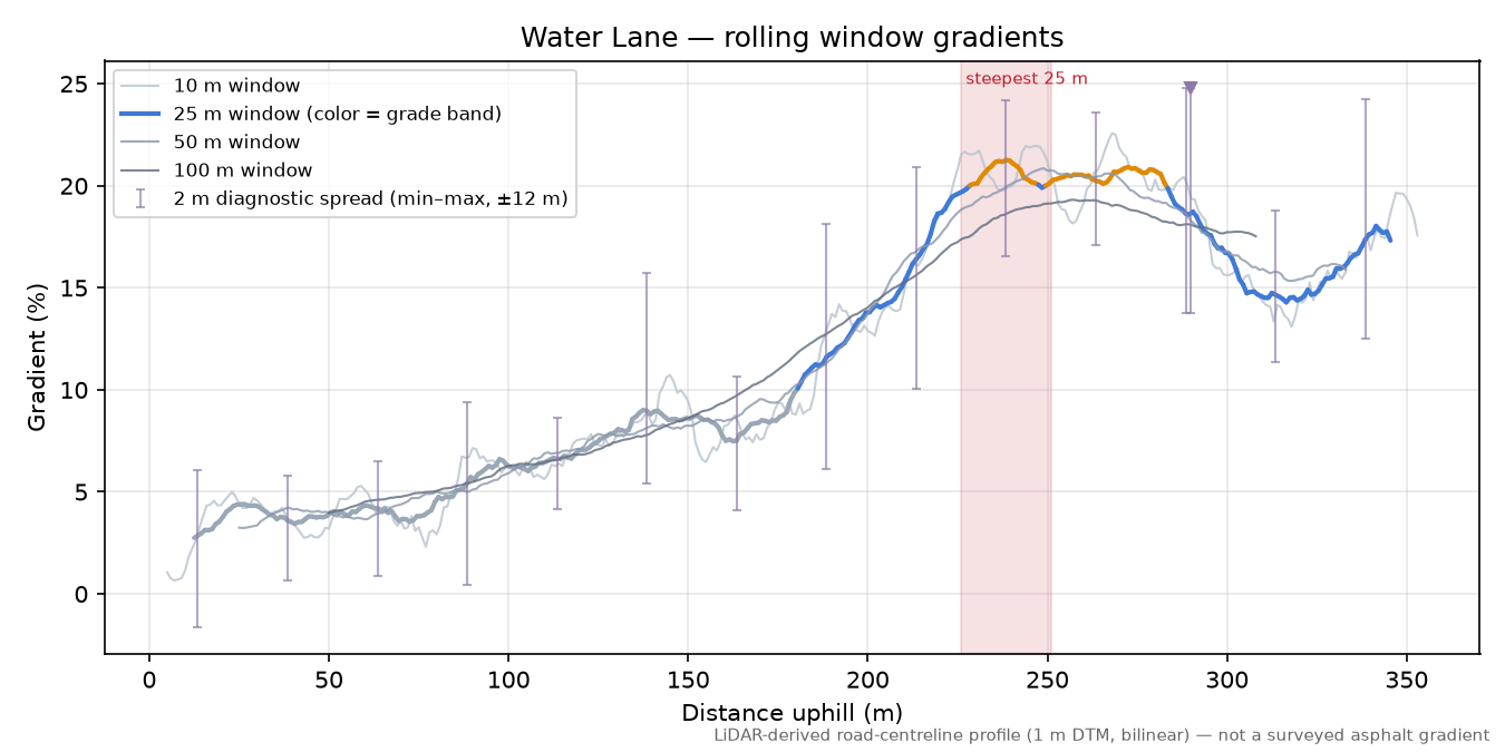 Water Lane rolling gradient profile