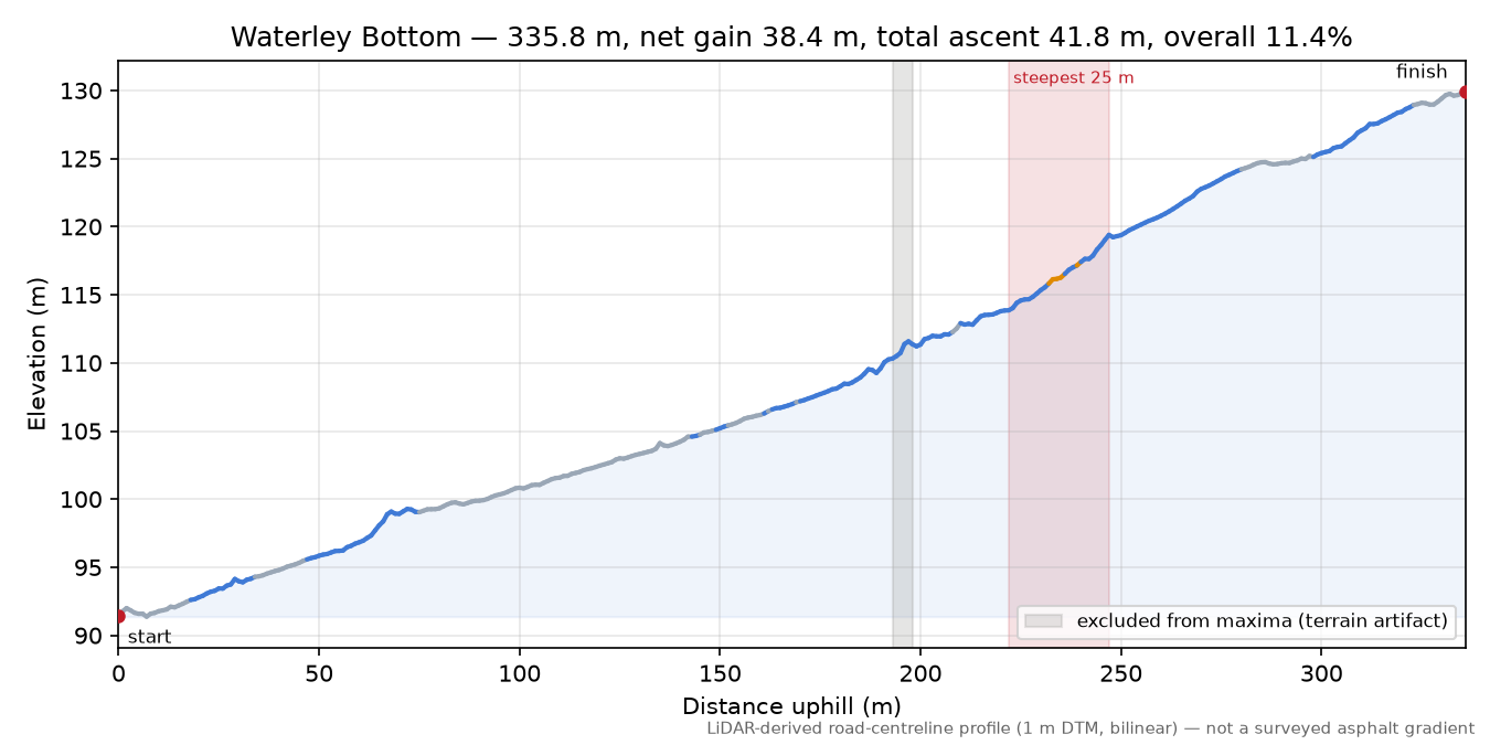 Waterley Bottom elevation profile