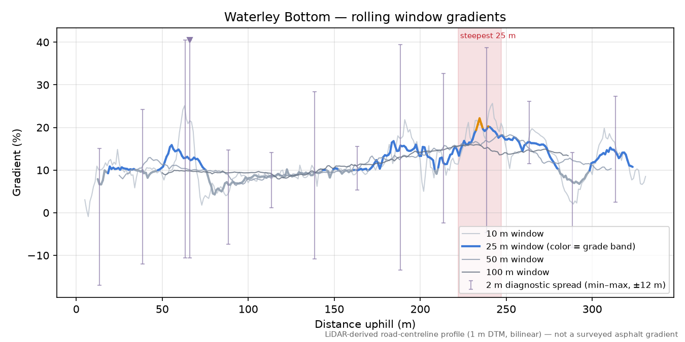Waterley Bottom rolling gradient profile