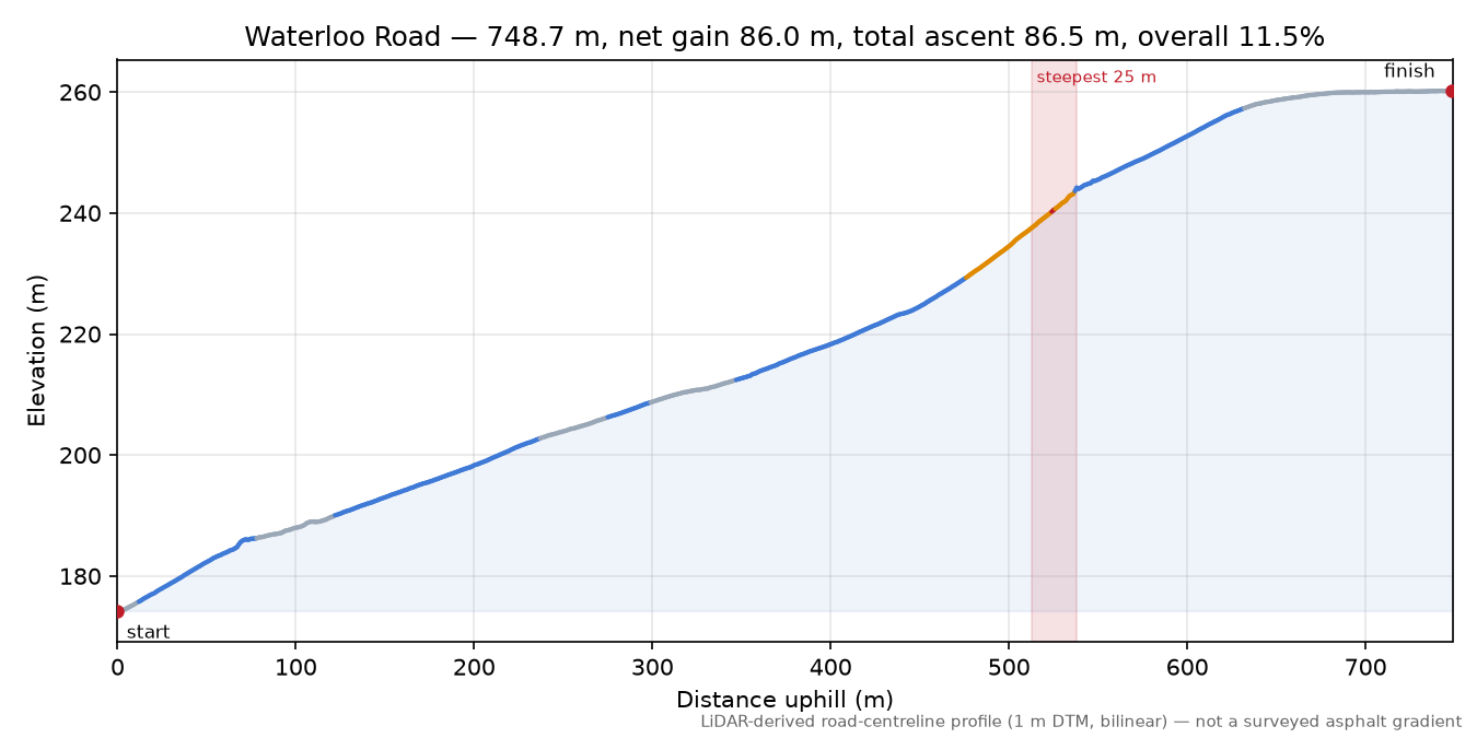 Waterloo Road elevation profile