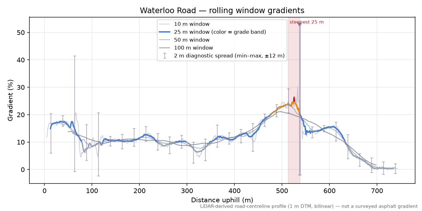 Waterloo Road rolling gradient profile